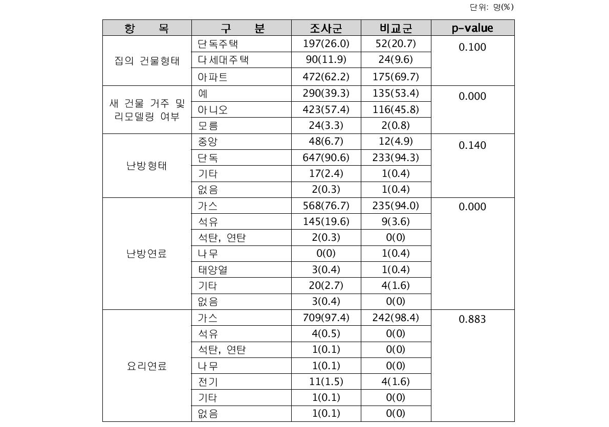 설문조사에 의한 거주환경 노출력 분포