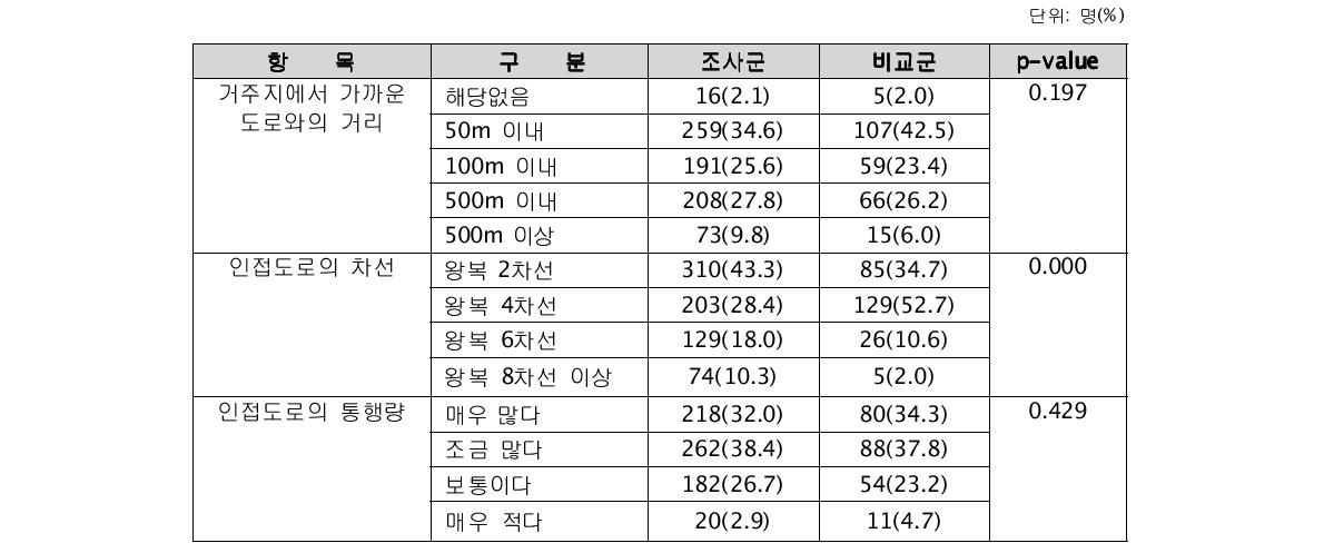 설문조사에 의한 실외환경 노출력 분포(Ⅰ)