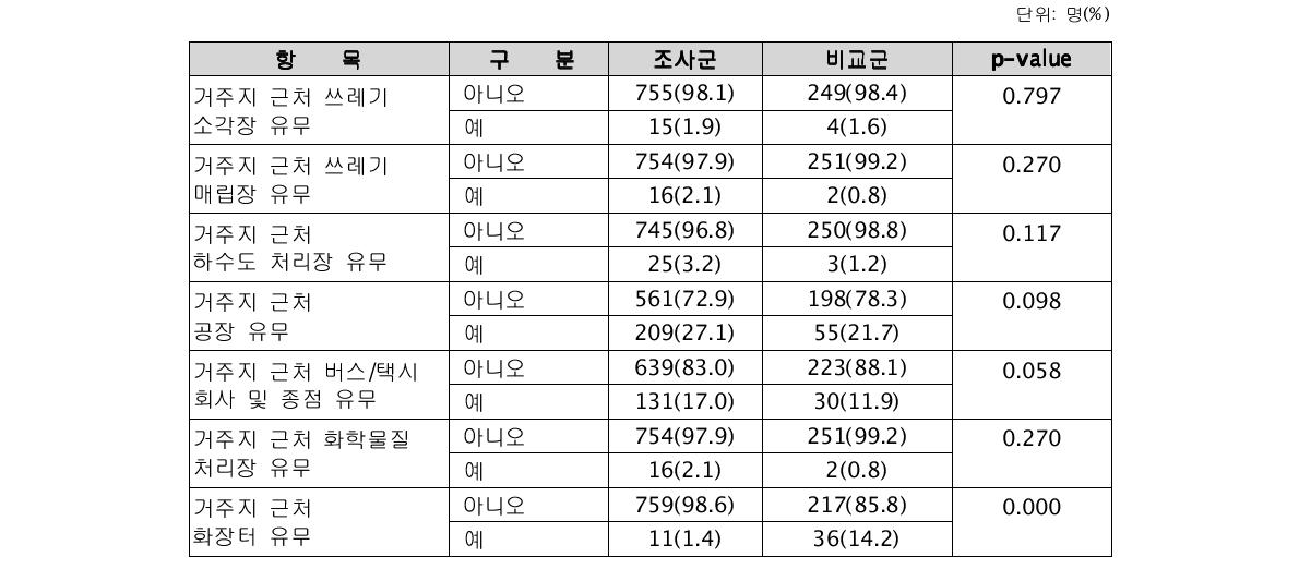 설문조사에 의한 실외환경 노출력 분포(Ⅱ)