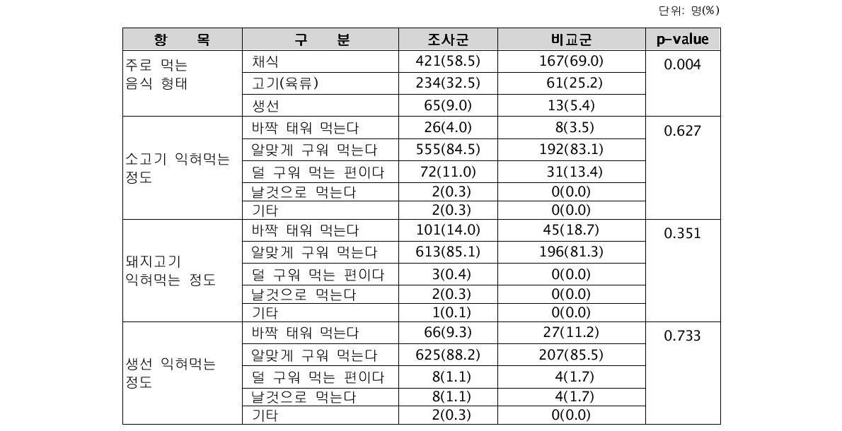 설문조사에 의한 식이습관 분포