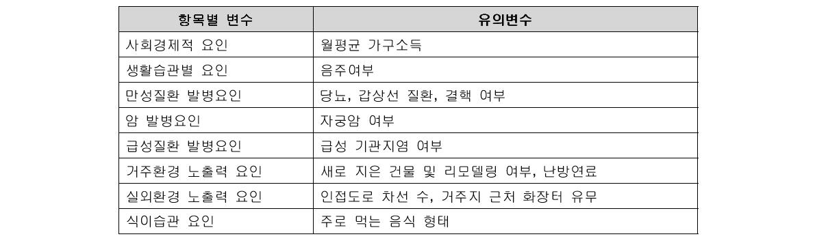 전체 대상자의 설문조사에 의한 유의변수