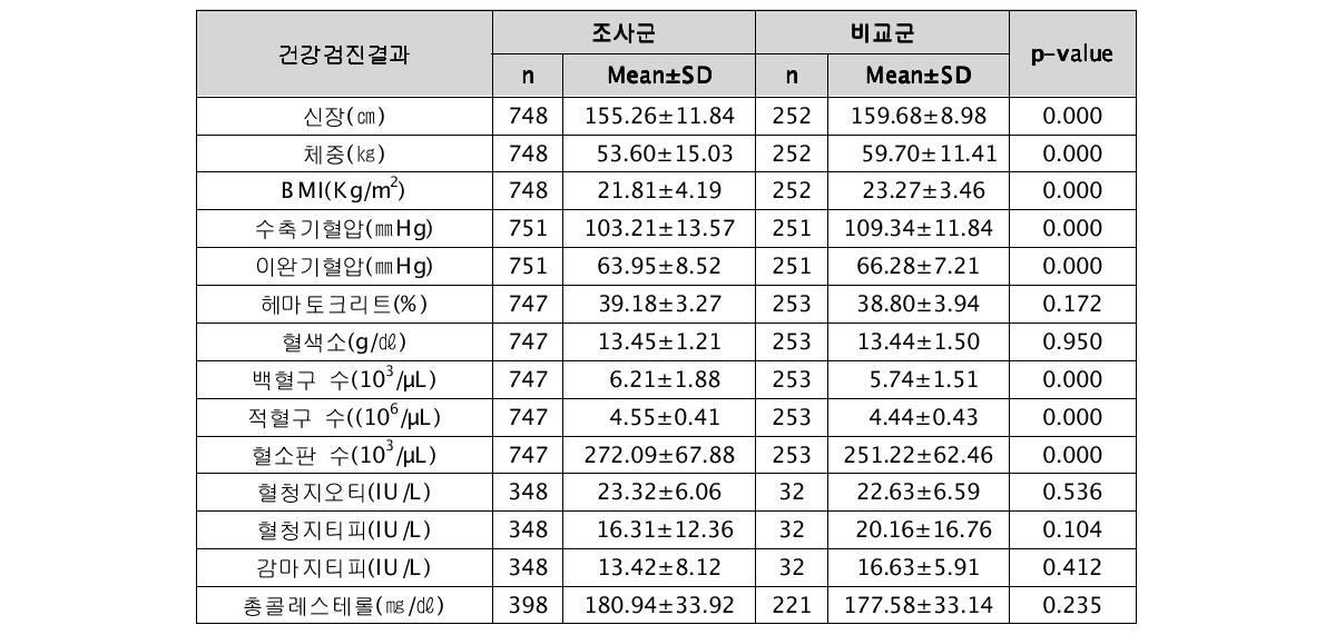 조사군과 비교군의 건강검진 결과 비교†