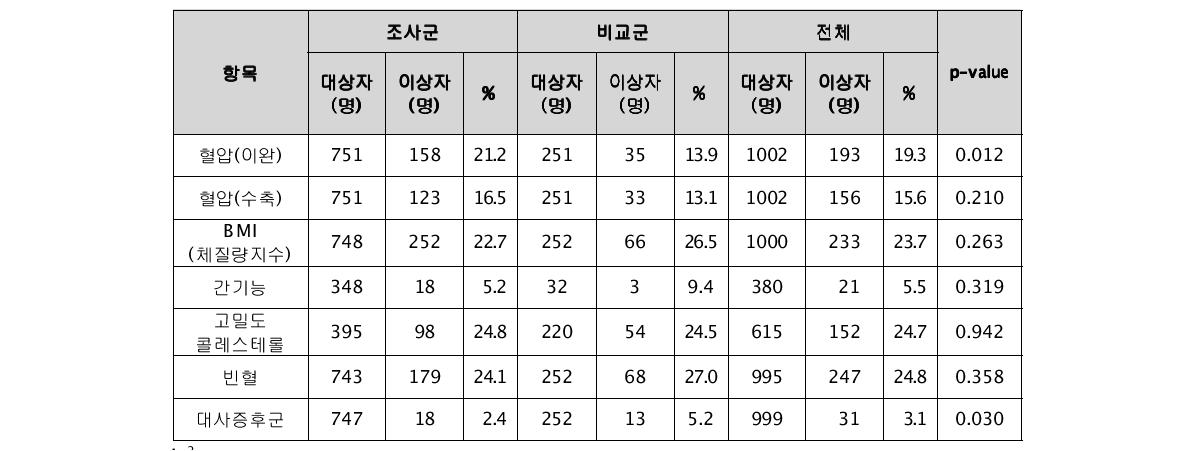 조사군과 비교군의 건강검진 결과 이상자 분포†