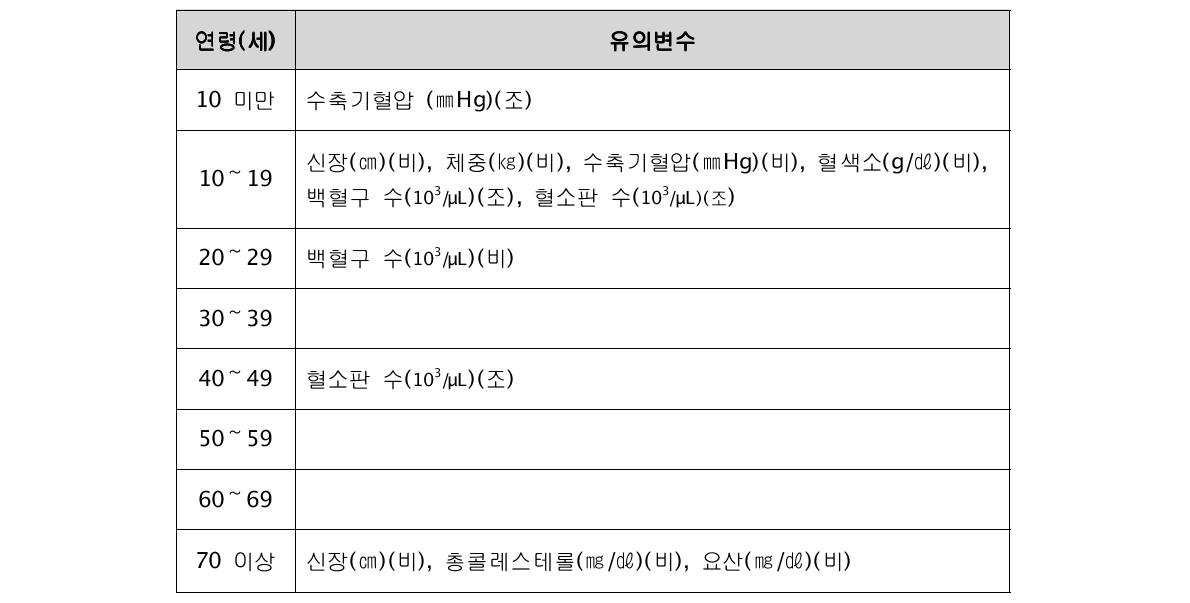 전체 대상자의 연령별 건강검진 결과에 대한 유의변수