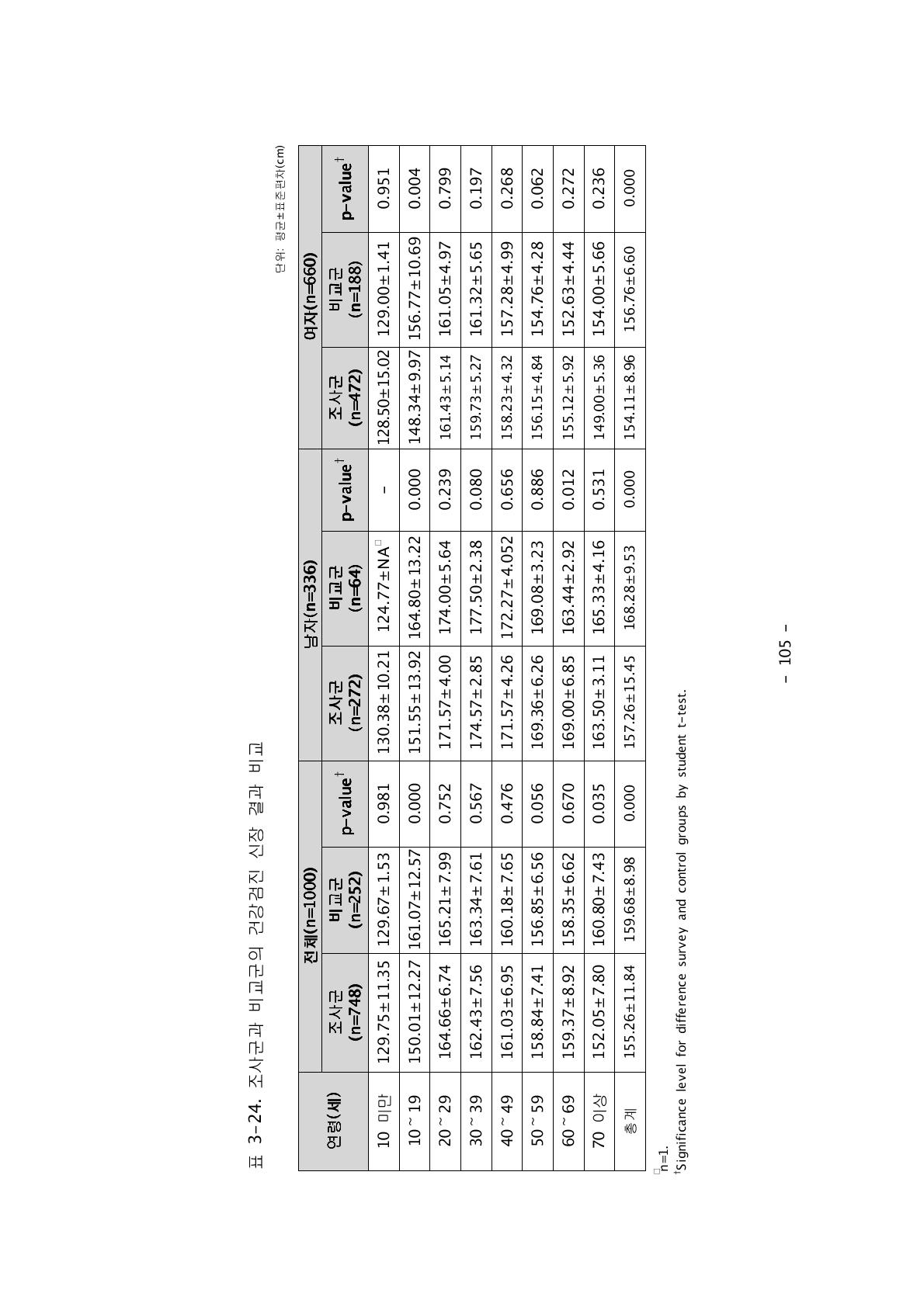 조사군과 비교군의 건강검진 신장 결과 비교