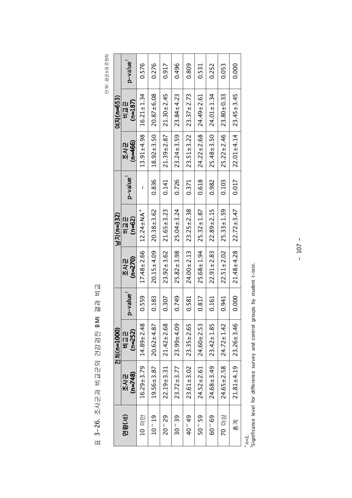 조사군과 비교군의 건강검진 BMI 결과 비교