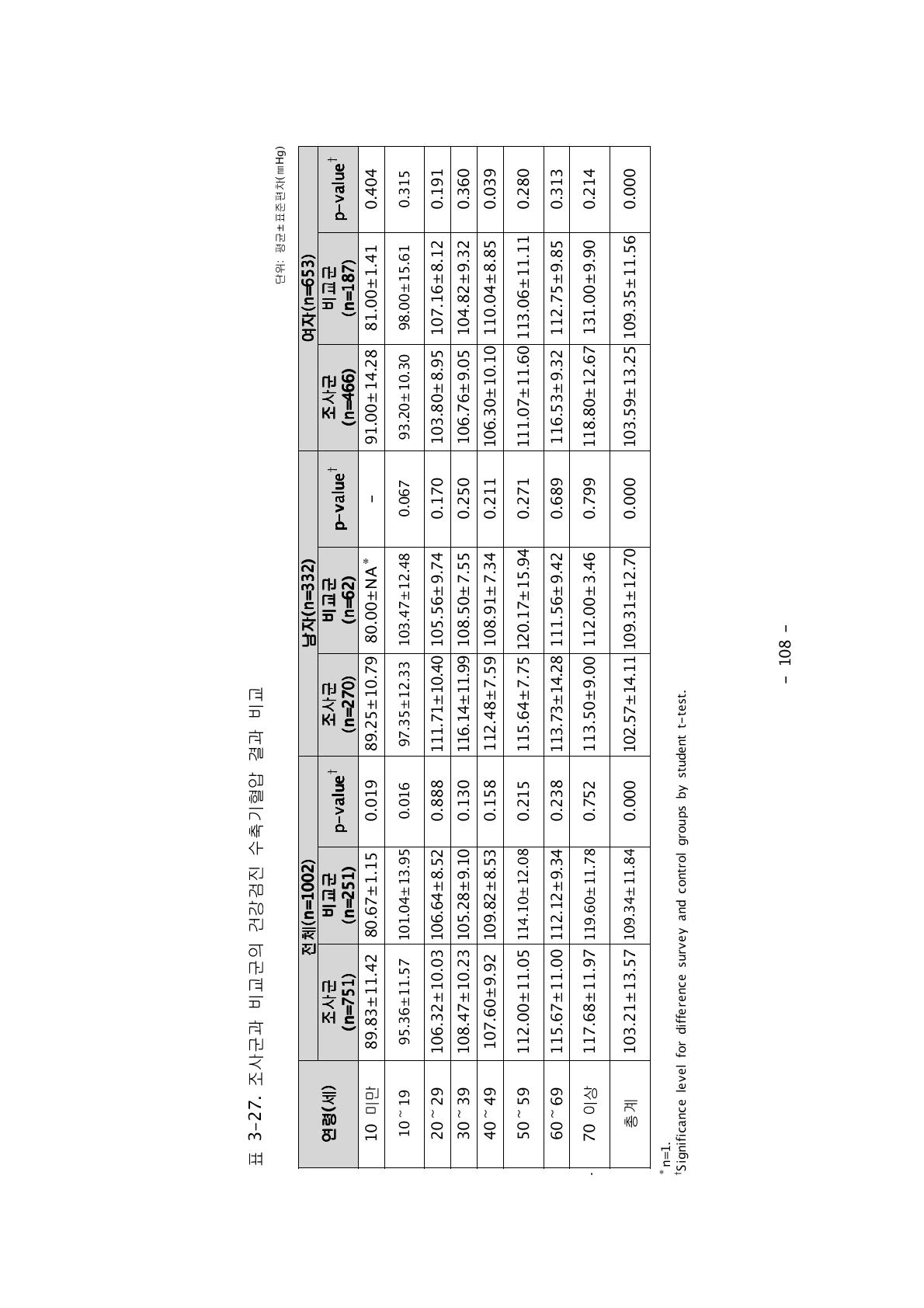 조사군과 비교군의 건강검진 수축기혈압 결과 비교