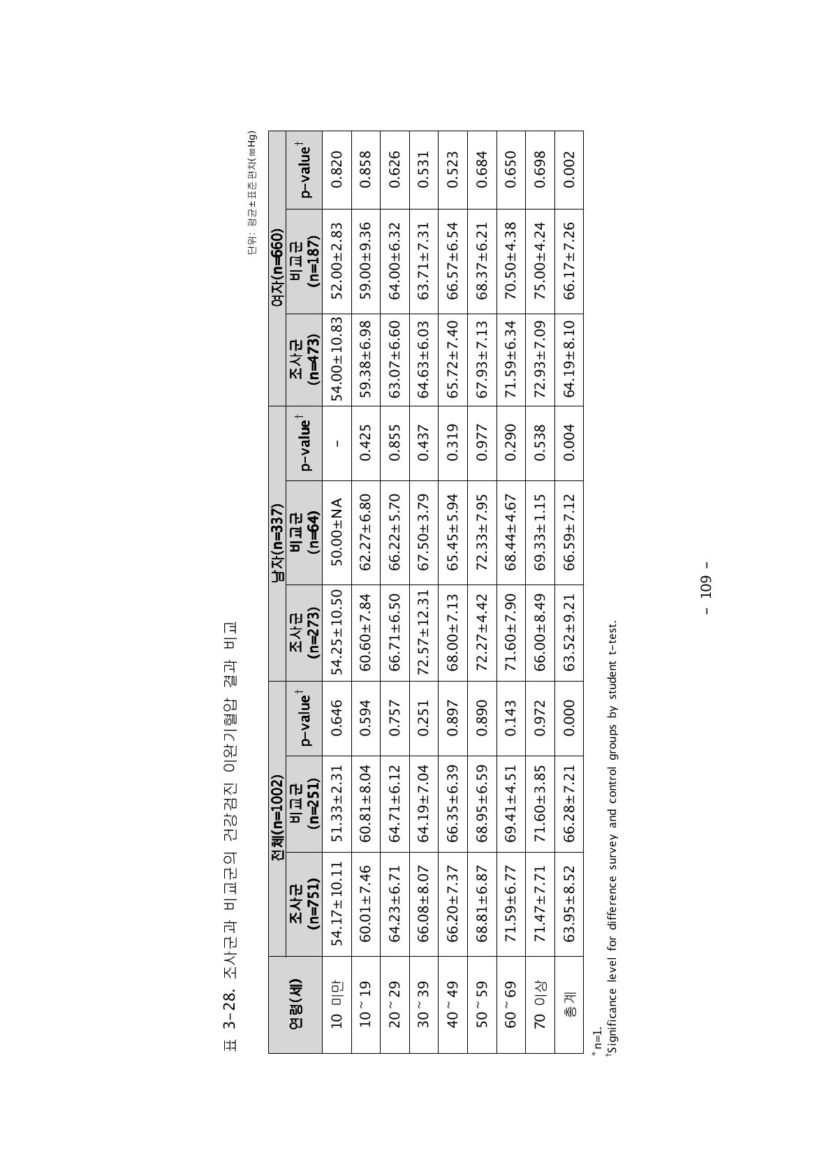조사군과 비교군의 건강검진 이완기혈압 결과 비교
