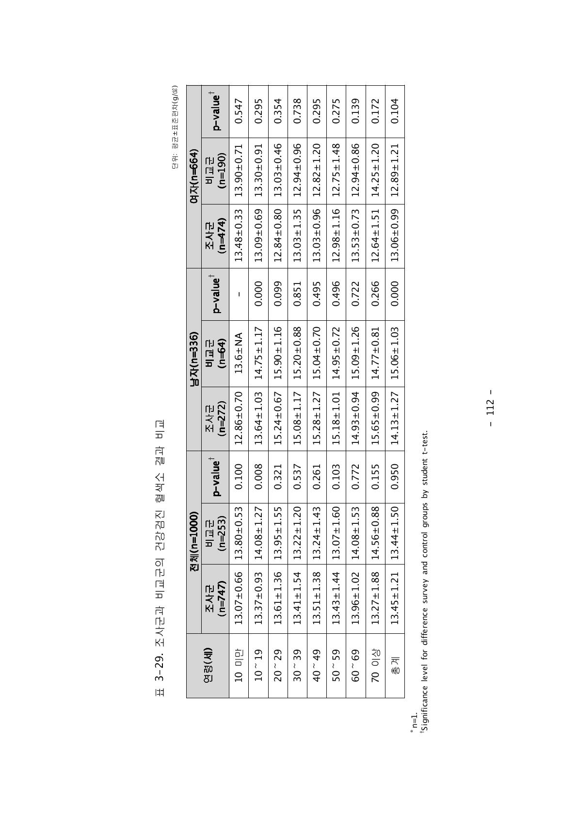 조사군과 비교군의 건강검진 혈색소 결과 비교