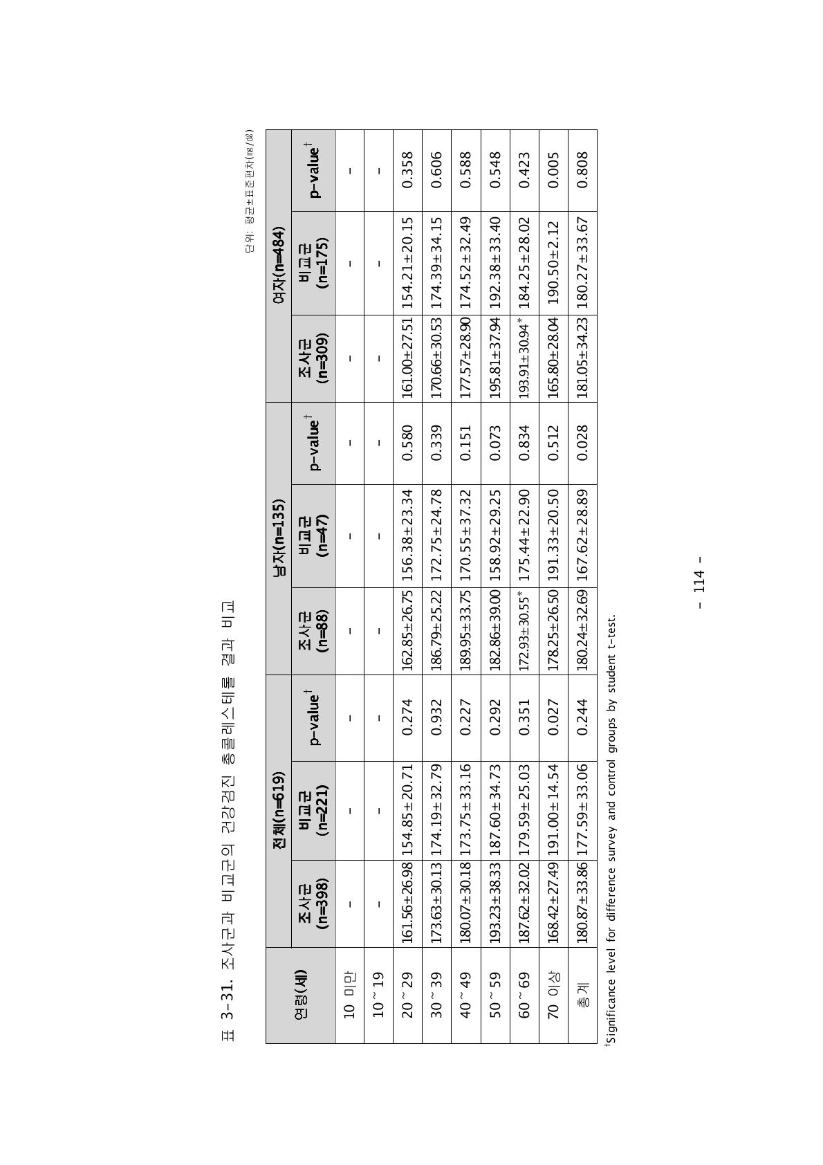 조사군과 비교군의 건강검진 총콜레스테롤 결과 비교