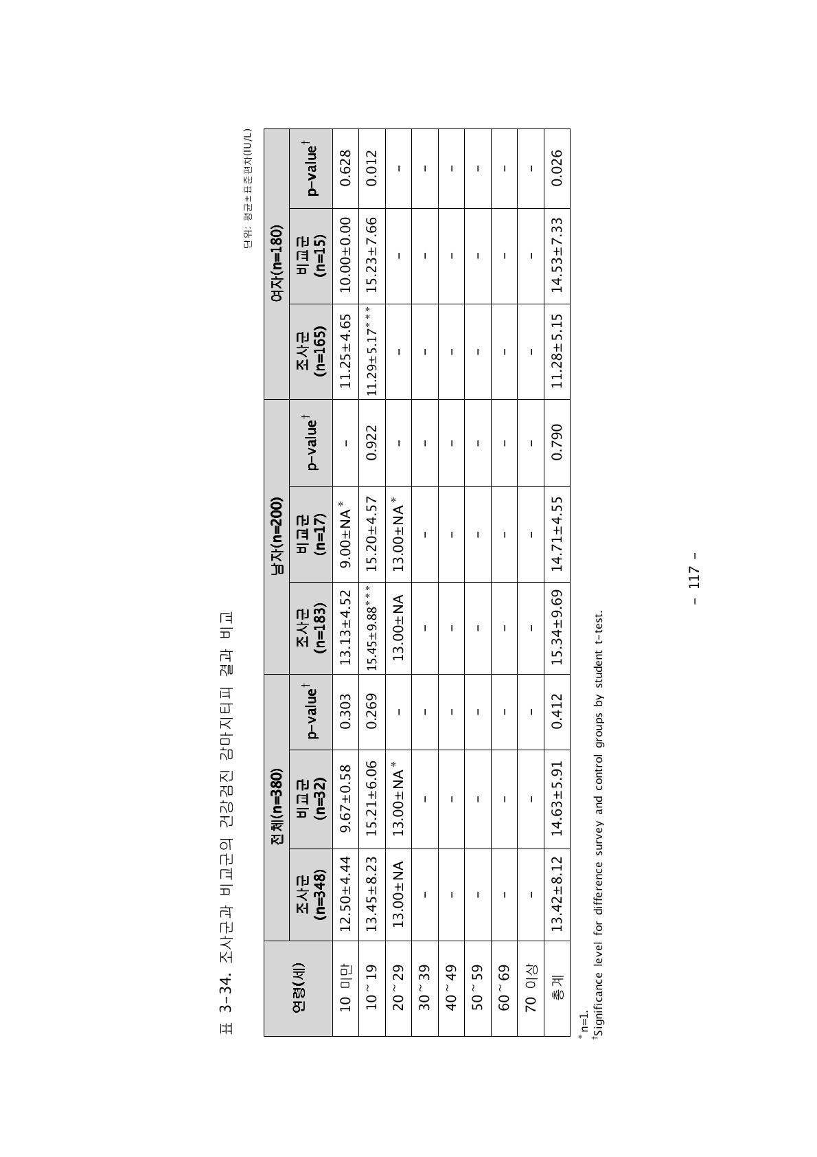 조사군과 비교군의 건강검진 감마지티피 결과 비교