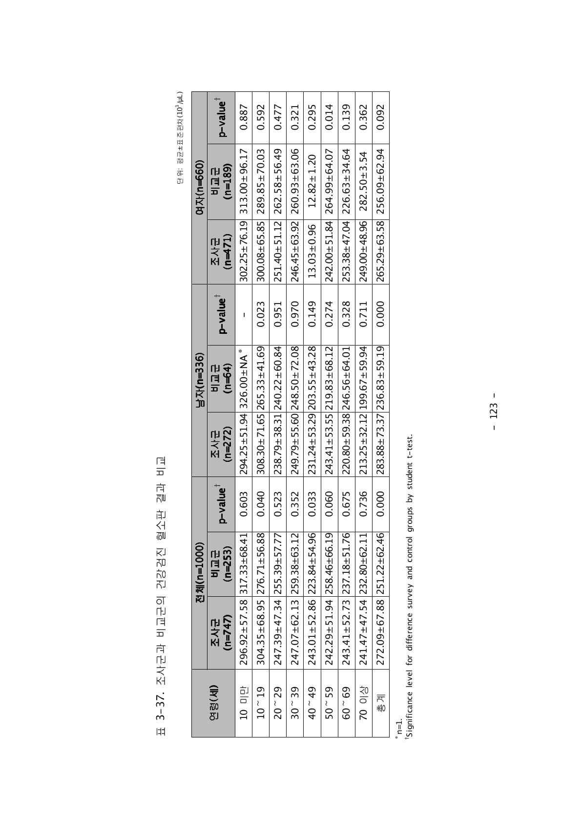 조사군과 비교군의 건강검진 혈소판 결과 비교