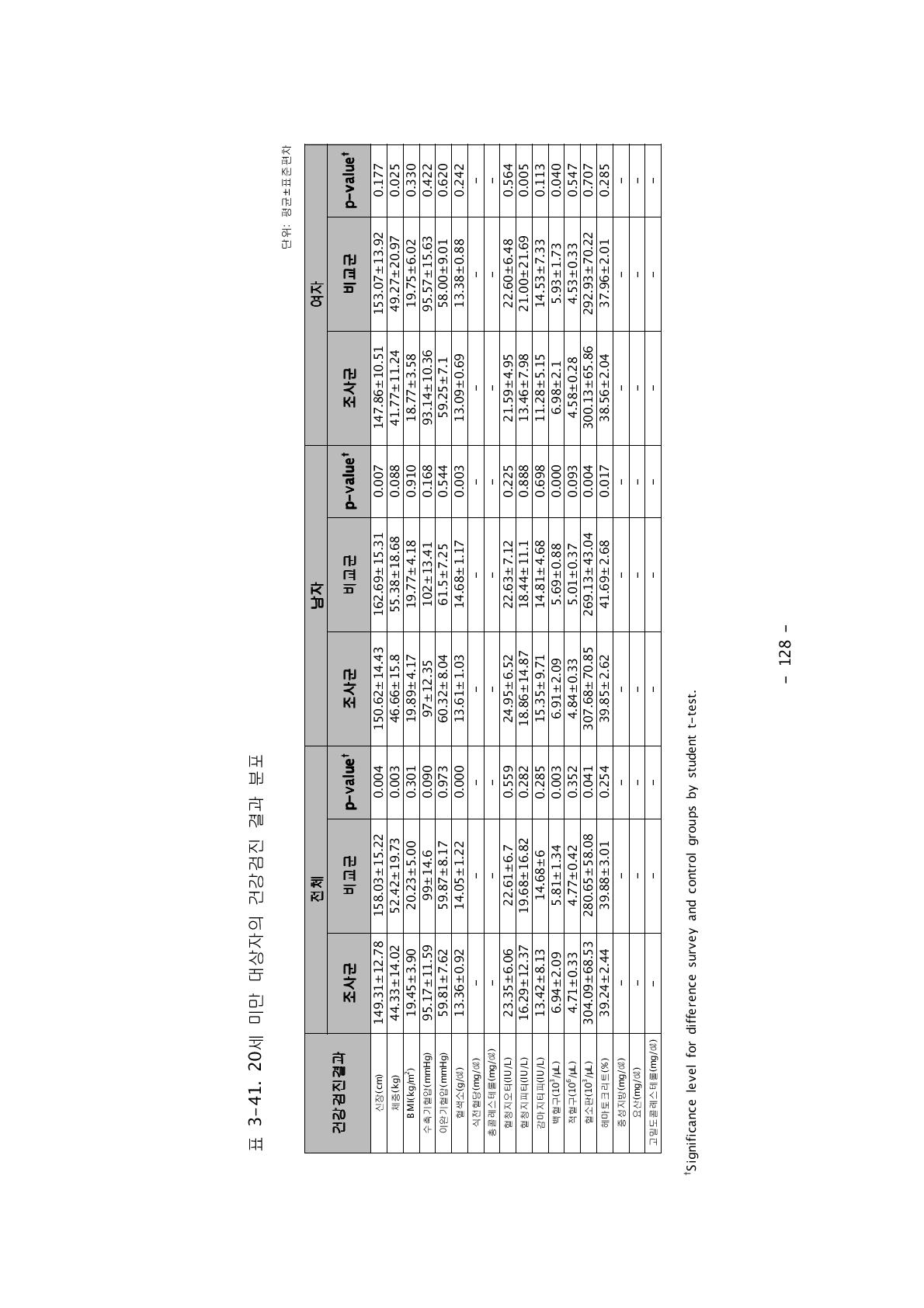 20세 미만 대상자의 건강검진 결과 분포