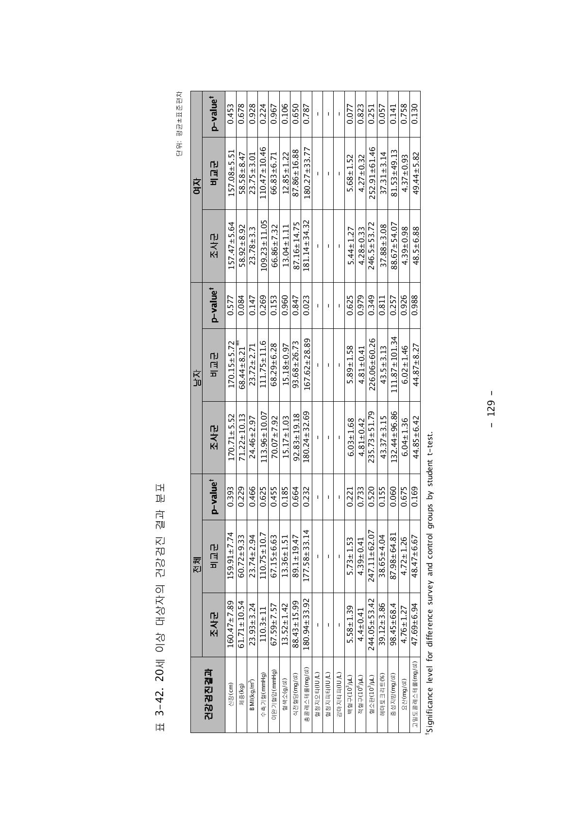 20세 이상 대상자의 건강검진 결과 분포