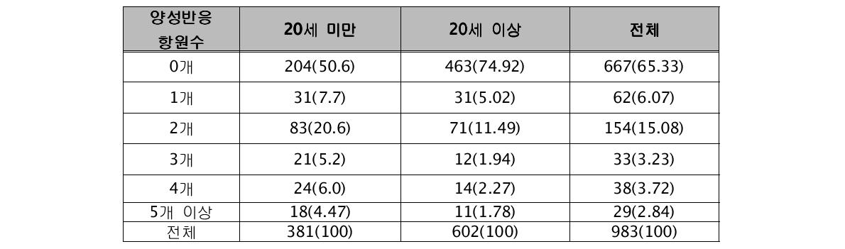 양성반응 항원 수에 따른 피부단자 검사 결과