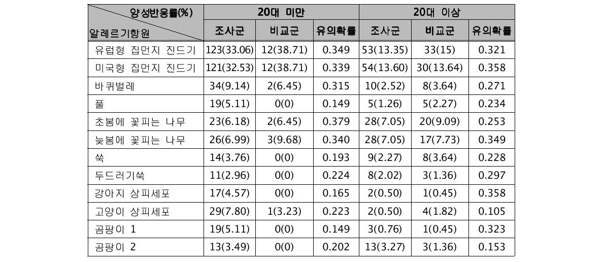 알레르기 항원별 피부단자 진단 결과