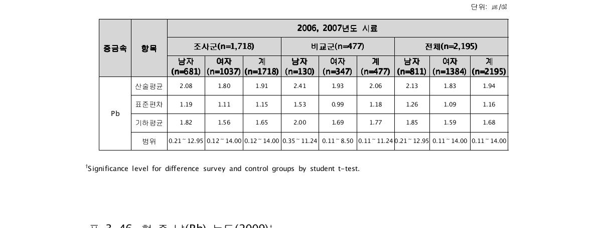 혈 중 납(Pb) 농도(2006, 2007)†