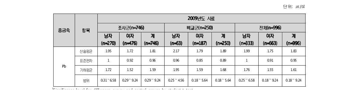 혈 중 납(Pb) 농도(2009)†