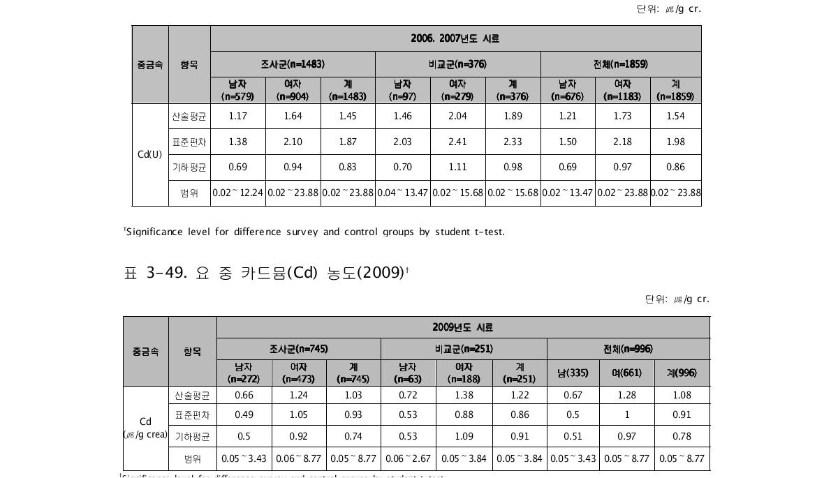 요 중 카드뮴(Cd) 농도(2006, 2007)†