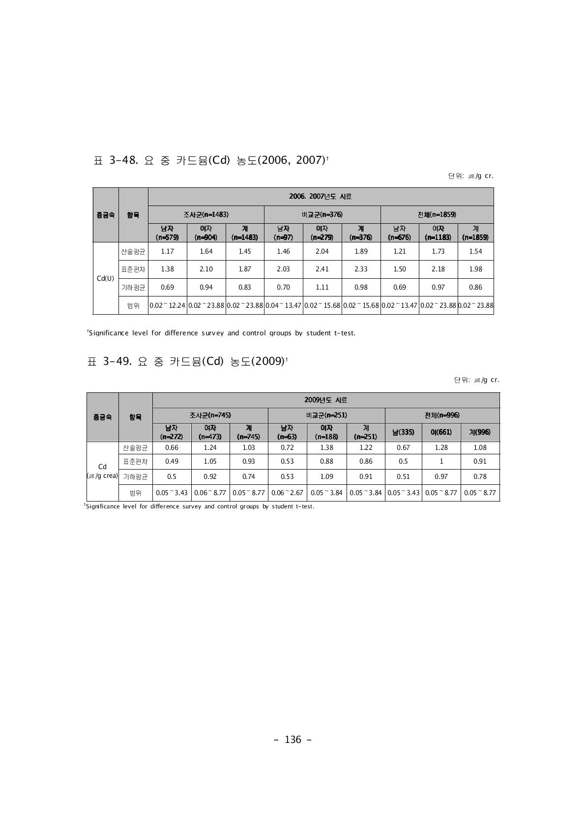 요 중 카드뮴(Cd) 농도(2009)†