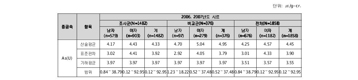 요 중 비소(As) 농도(2006, 2007)†