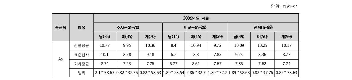 요 중 비소(As) 농도(2009)†