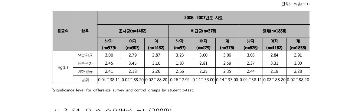 요 중 수은(Hg) 농도(2006, 2007)†