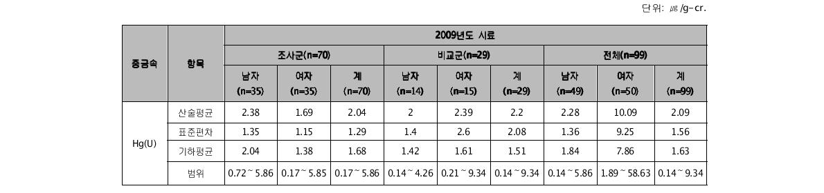 요 중 수은(Hg) 농도(2009)†