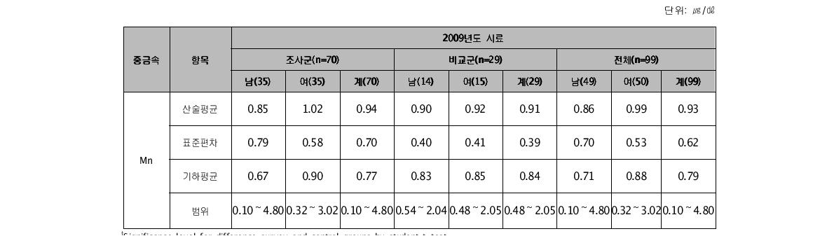 혈 중 망간(Mn) 농도(2009년도 시료)†