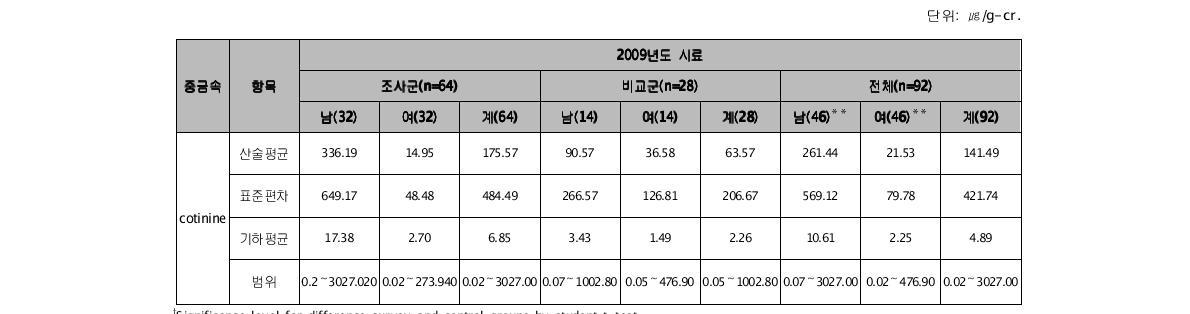 요 중 코티닌(cotinine) 농도(2009)†