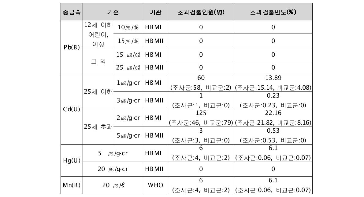 중금속 기준값 및 초과빈도