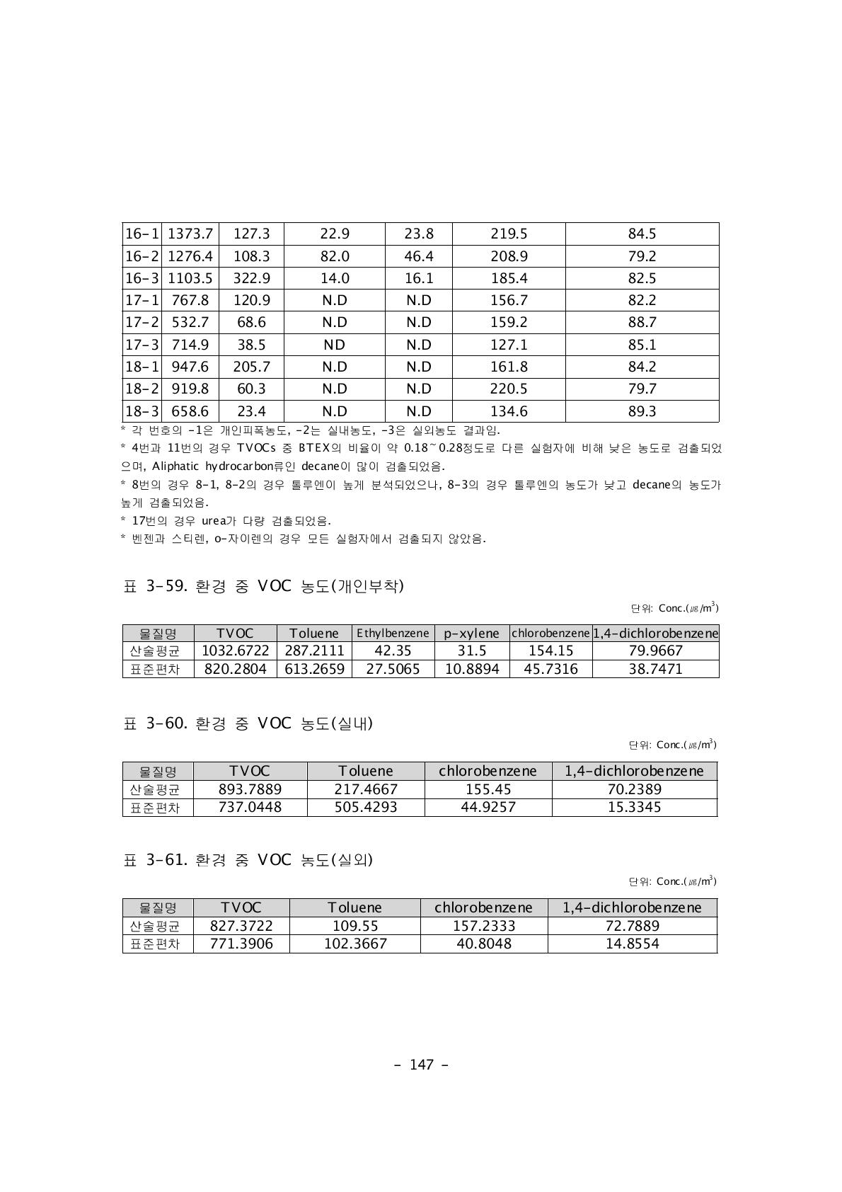 환경 중 VOC 농도(개인부착)