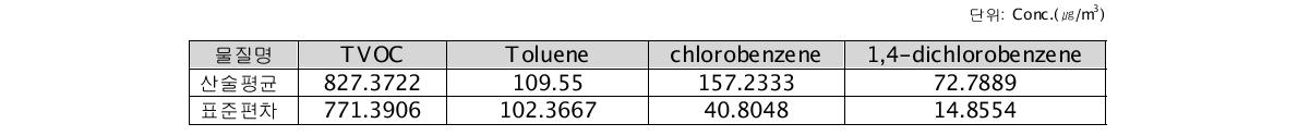 환경 중 VOC 농도(실외)