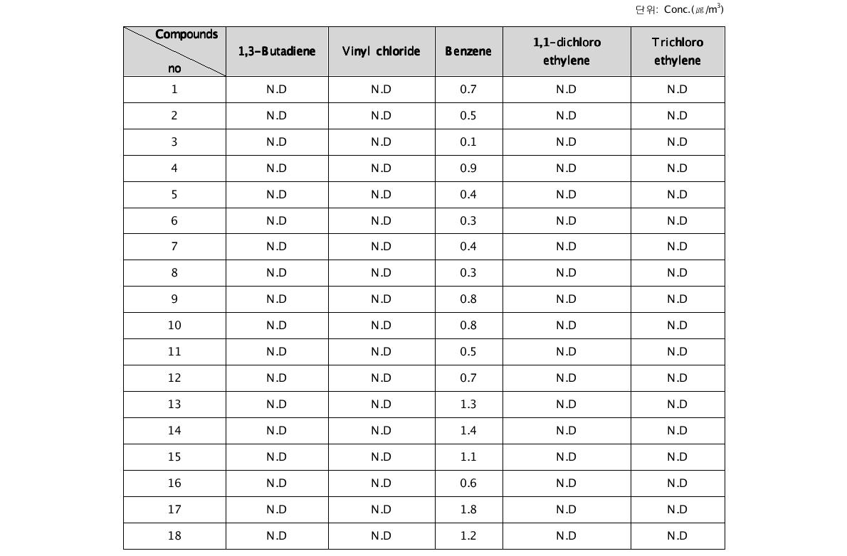 혈액 중 VOCs의 분석 결과 Ⅰ