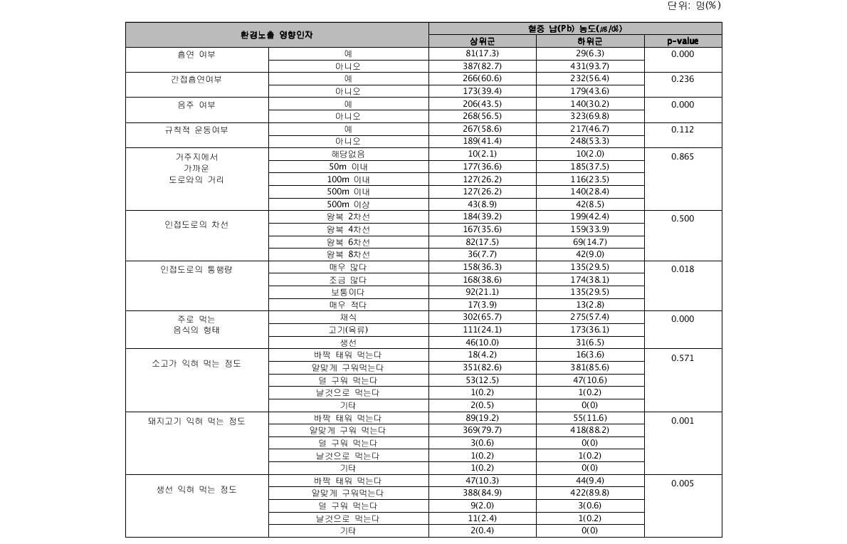 혈중 납(Pb) 농도에 따른 환경노출 영향인자별 결과 비교†