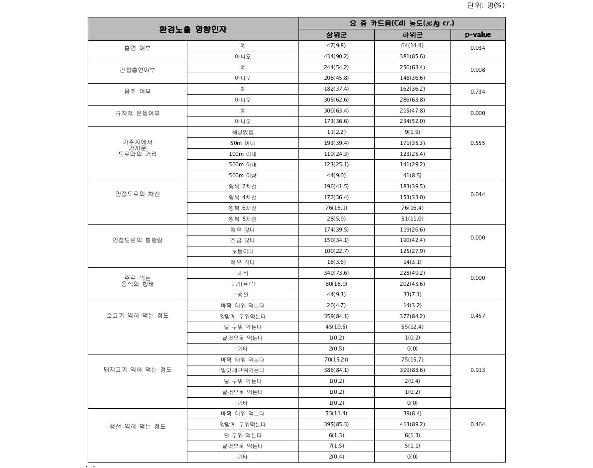 요 중 카드뮴(Cd)) 농도에 따른 환경노출 영향인자별 결과 비교†