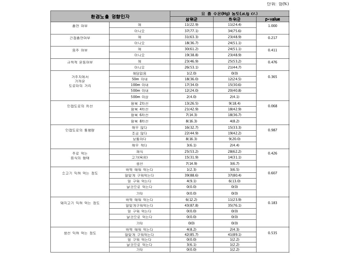 요 중 수은(Hg) 농도에 따른 환경노출 영향인자별 결과 비교†