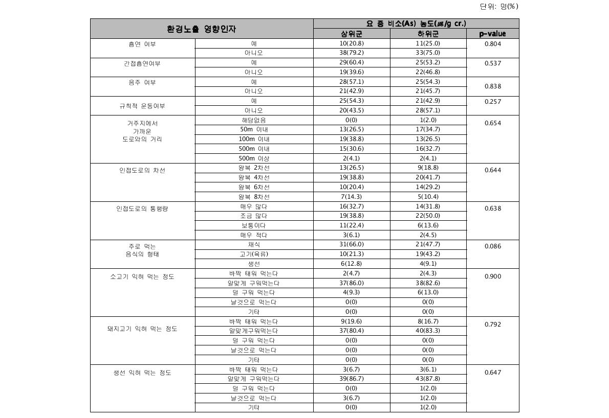 요 중 무기비소(As) 농도에 따른 환경노출 영향인자별 결과 비교†