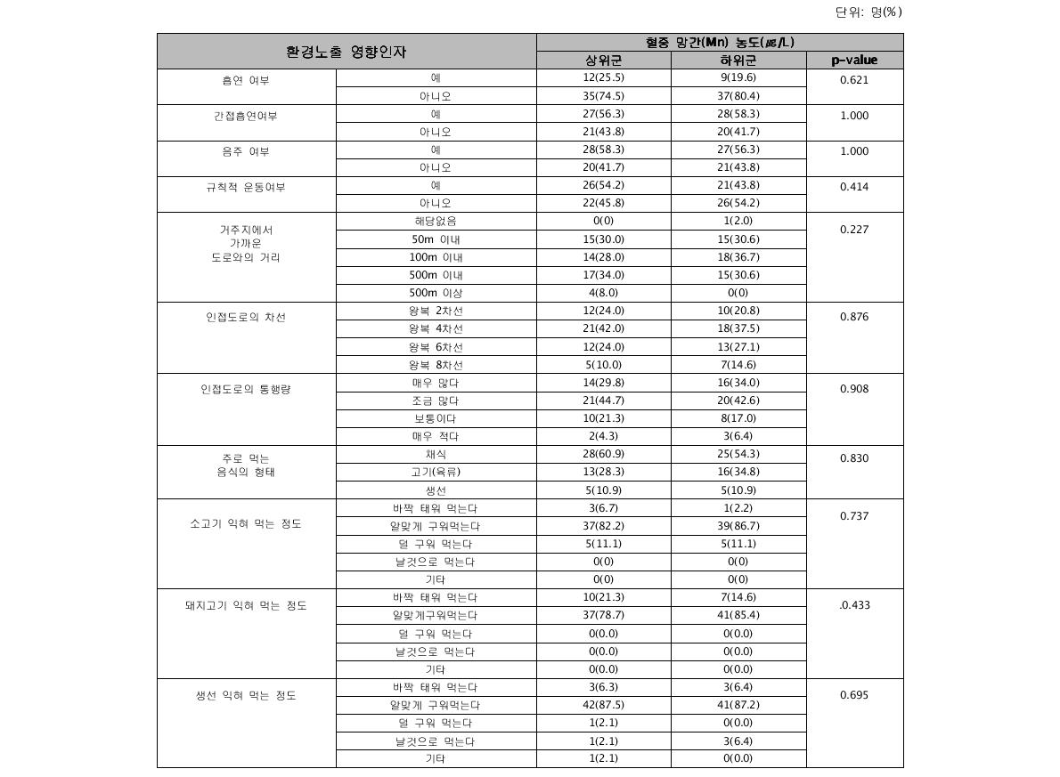 혈 중 망간(Mn) 농도에 따른 환경노출 영향인자별 결과 비교†