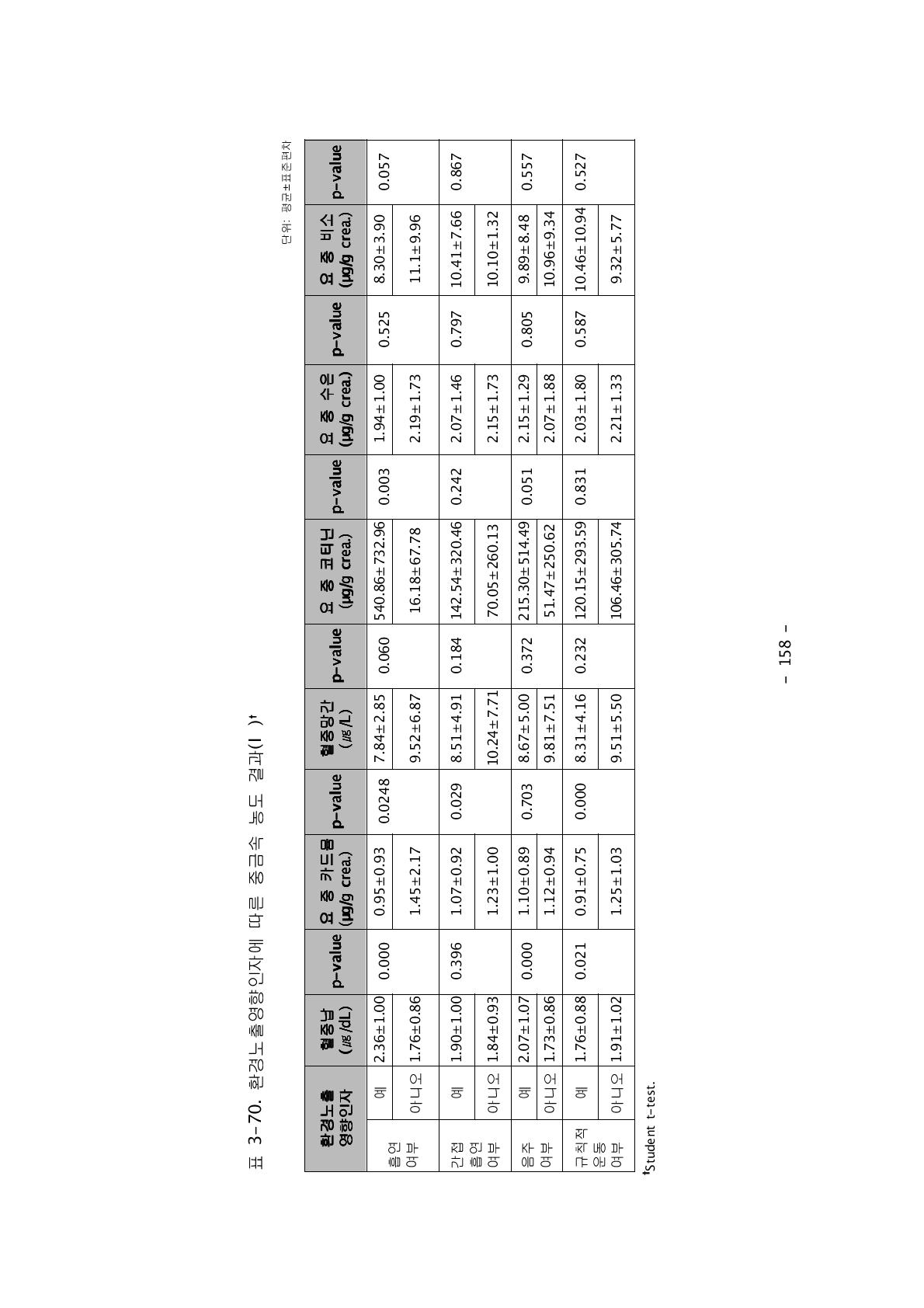 환경노출영향인자에 따른 중금속 농도 결과(Ⅰ)†