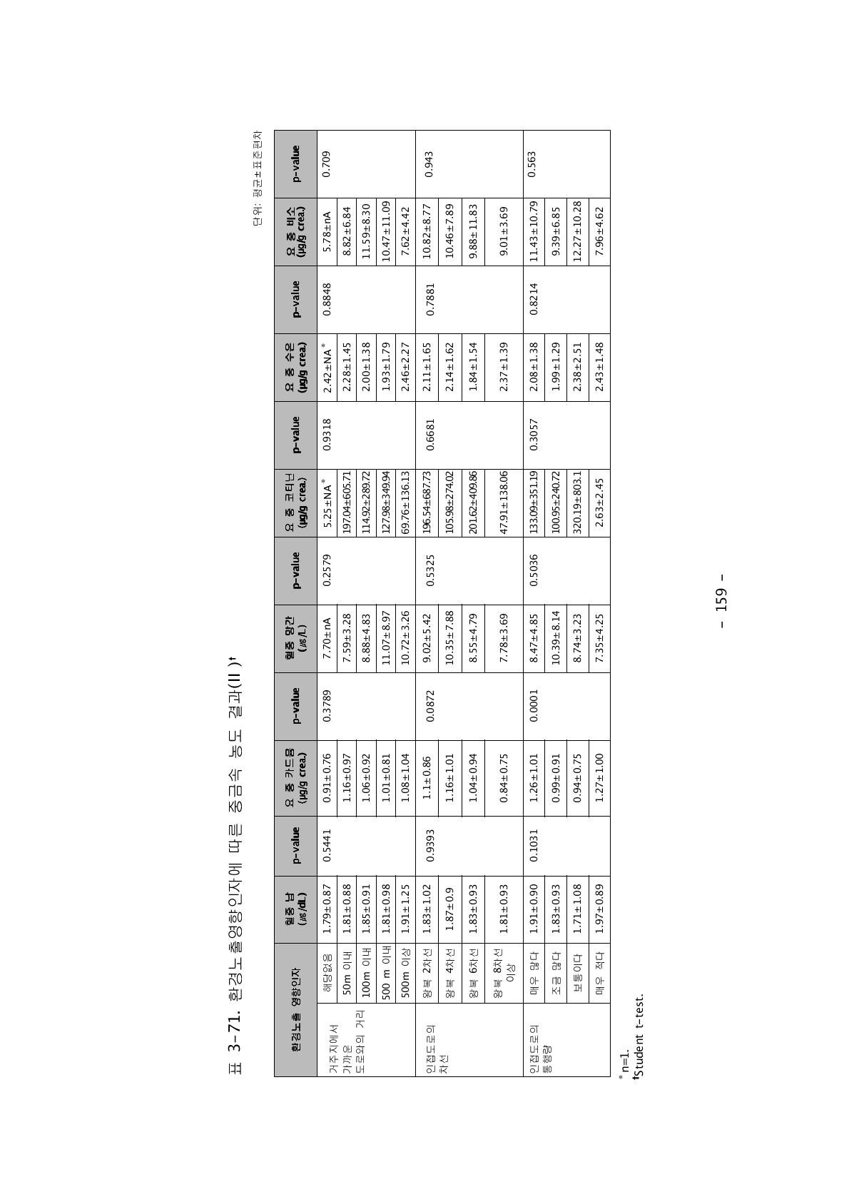 환경노출영향인자에 따른 중금속 농도 결과(Ⅱ)†