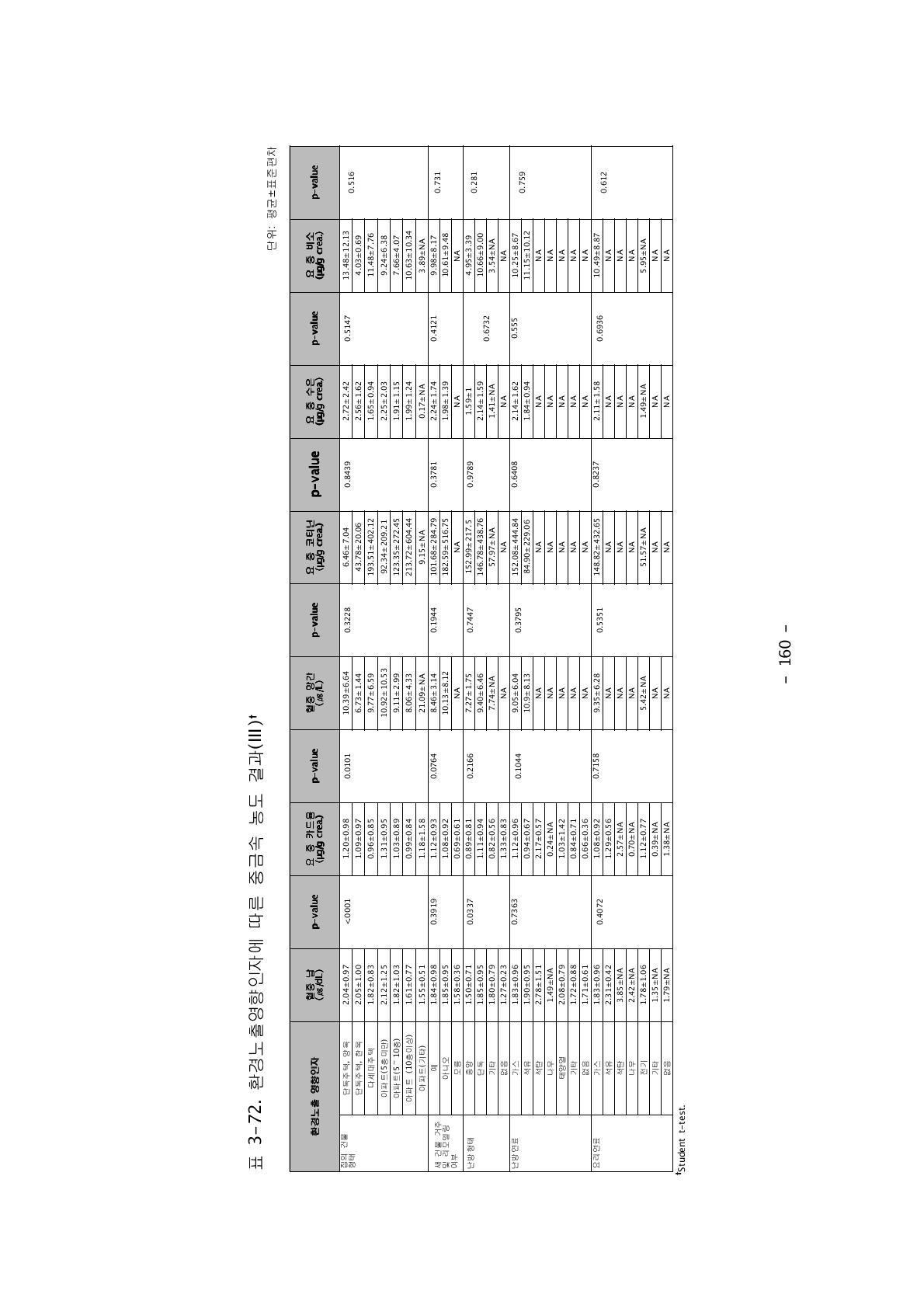 환경노출영향인자에 따른 중금속 농도 결과(Ⅲ)†