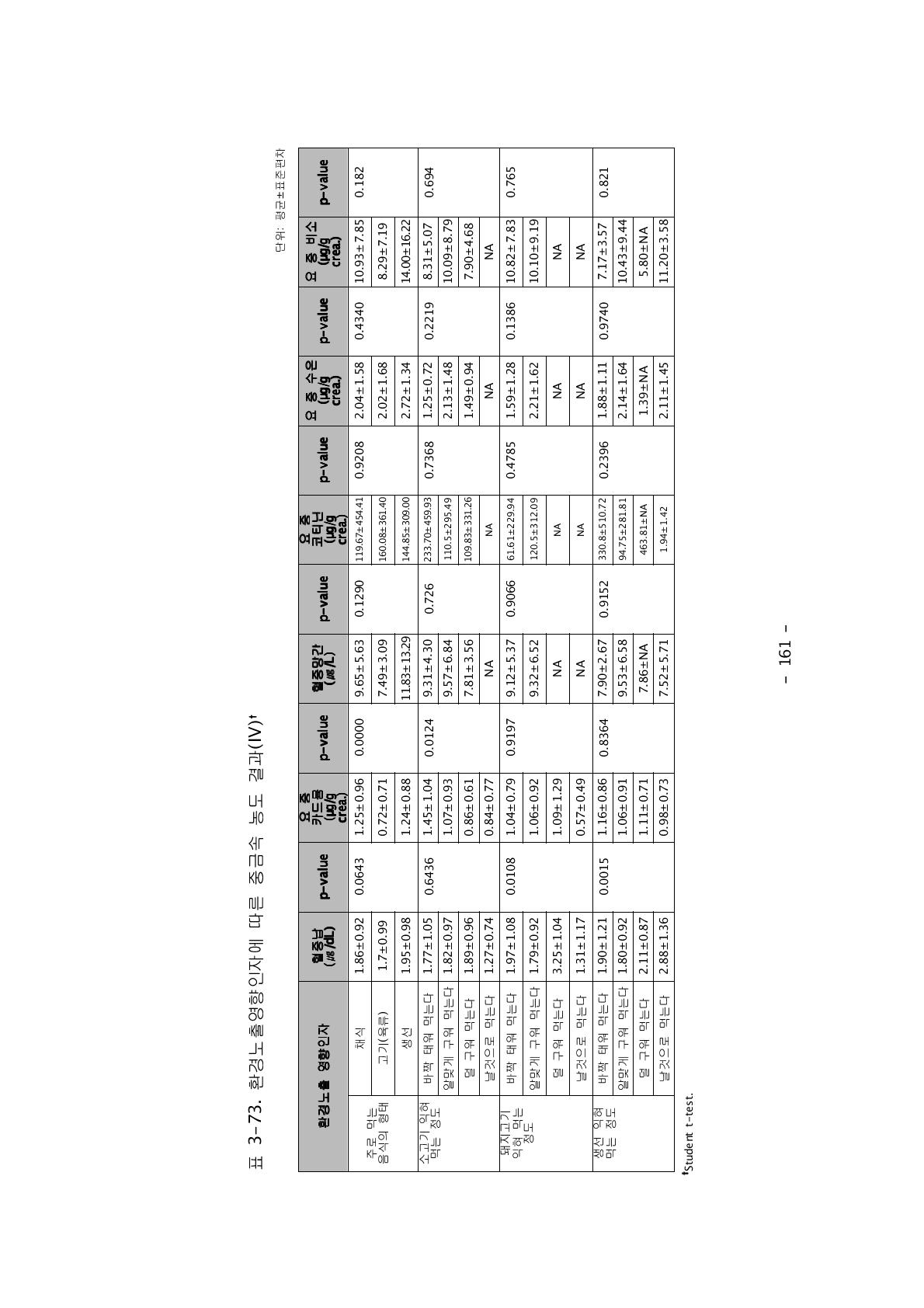 환경노출영향인자에 따른 중금속 농도 결과(Ⅳ)†