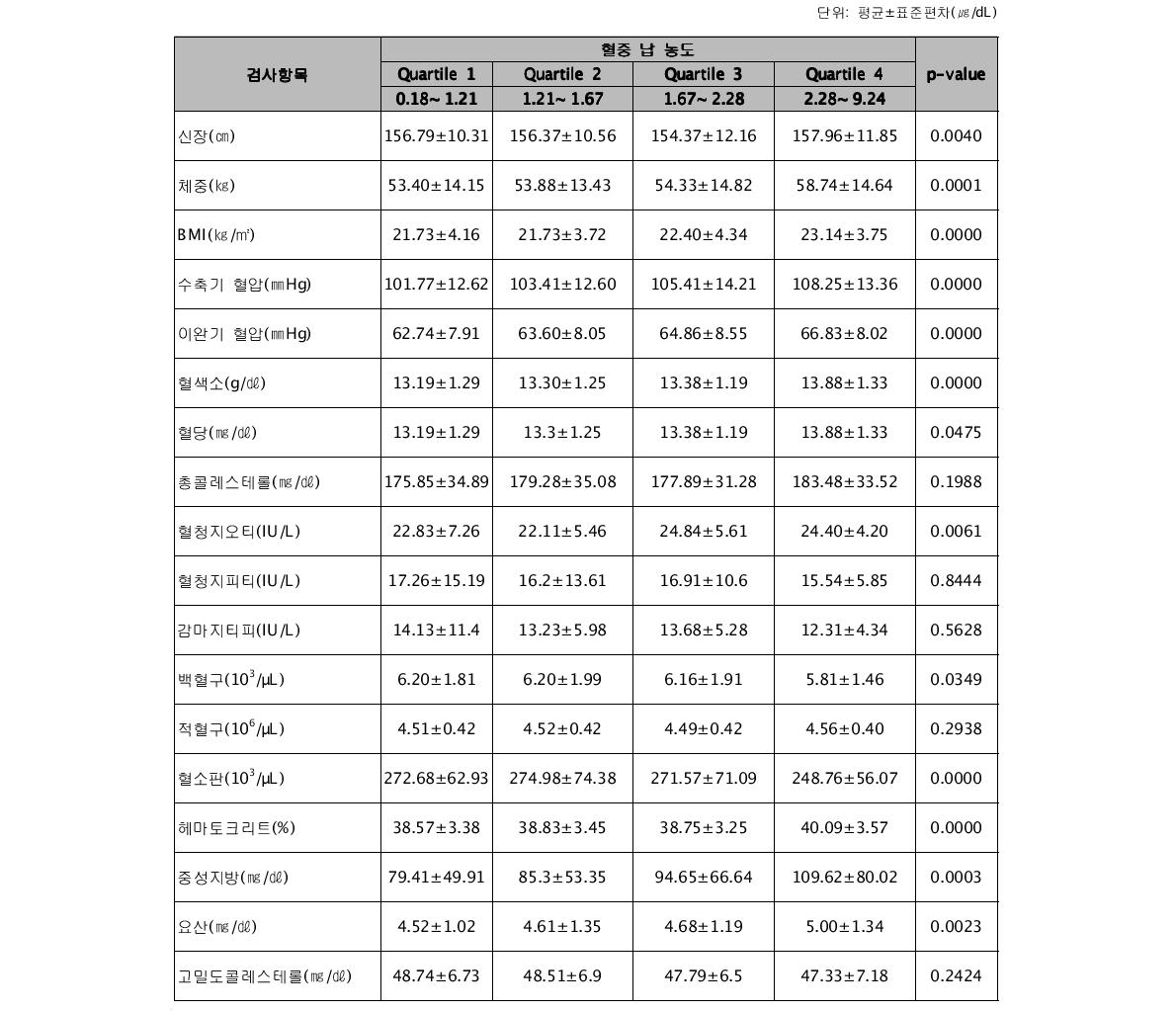 혈 중 납(Pb) 농도에 따른 건강검진 결과 분포†