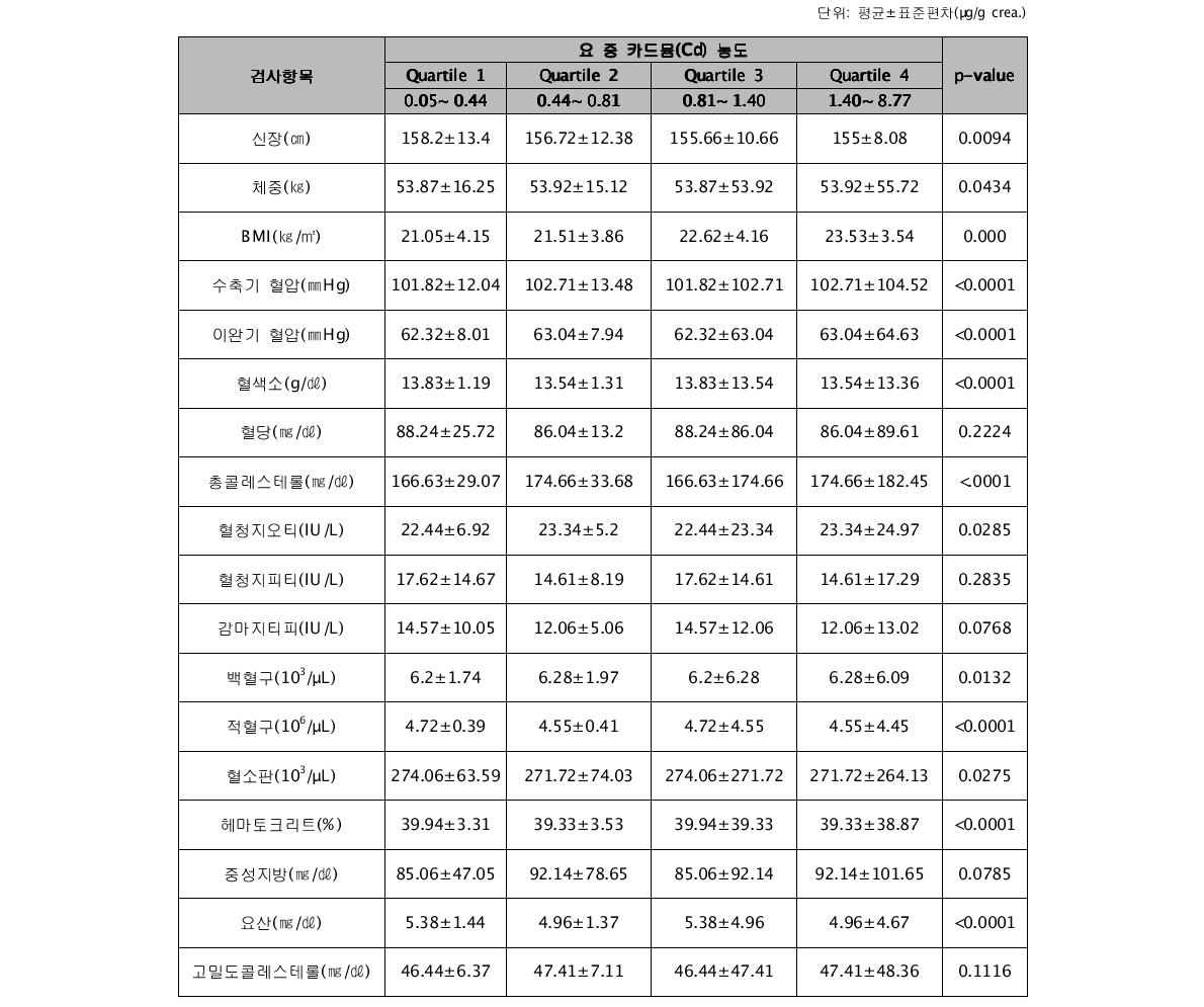 요 중 카드뮴(Cd) 농도에 따른 건강검진 결과 분포†