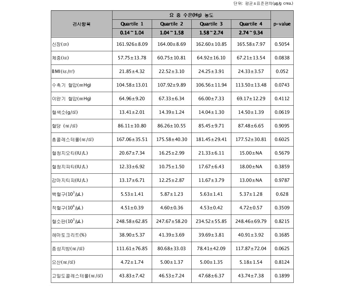 요 중 수은(Hg) 농도에 따른 건강검진 결과 분포†
