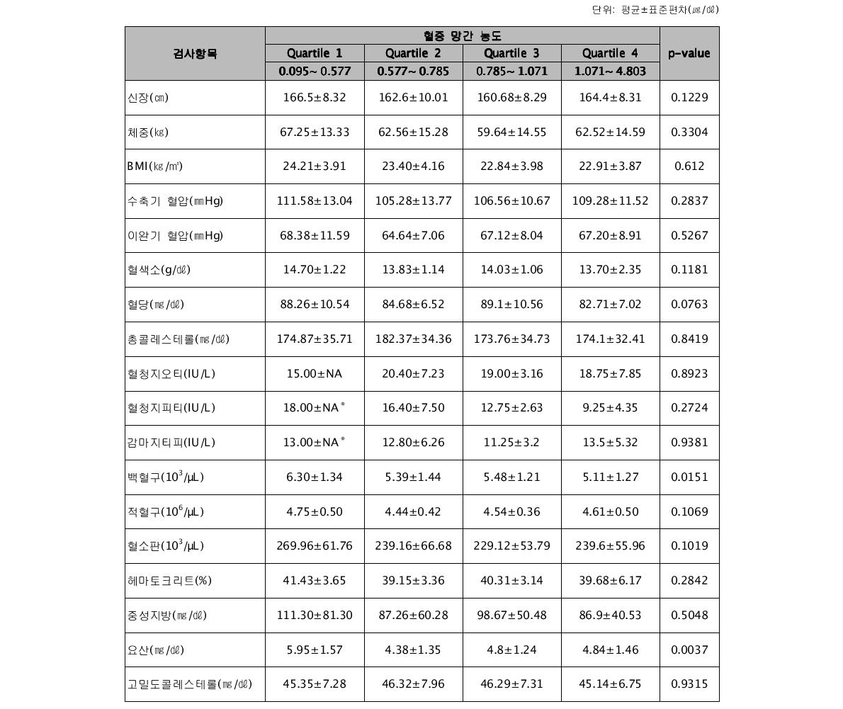 혈 중 망간(Mn) 농도에 따른 건강검진 결과 분포†