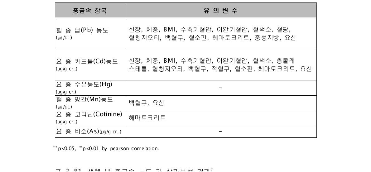 생체 내 중금속 농도에 따른 건강검진 결과(유의변수)