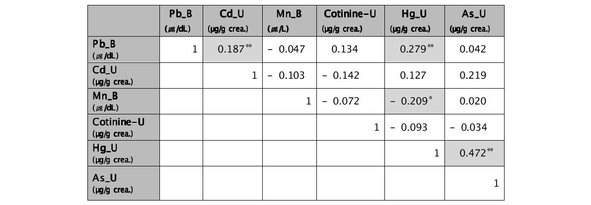 생체 내 중금속 농도 간 상관분석 결과†