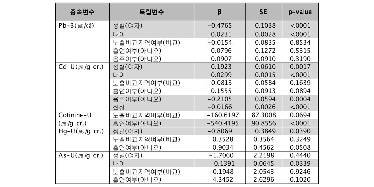 중금속 농도에 영향을 미치는 변수에 대한 다중회귀분석 결과†